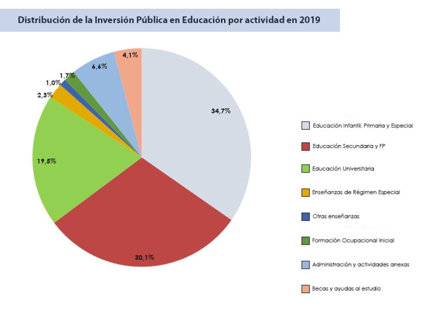Distribución de la inversión pública en educación por actividades