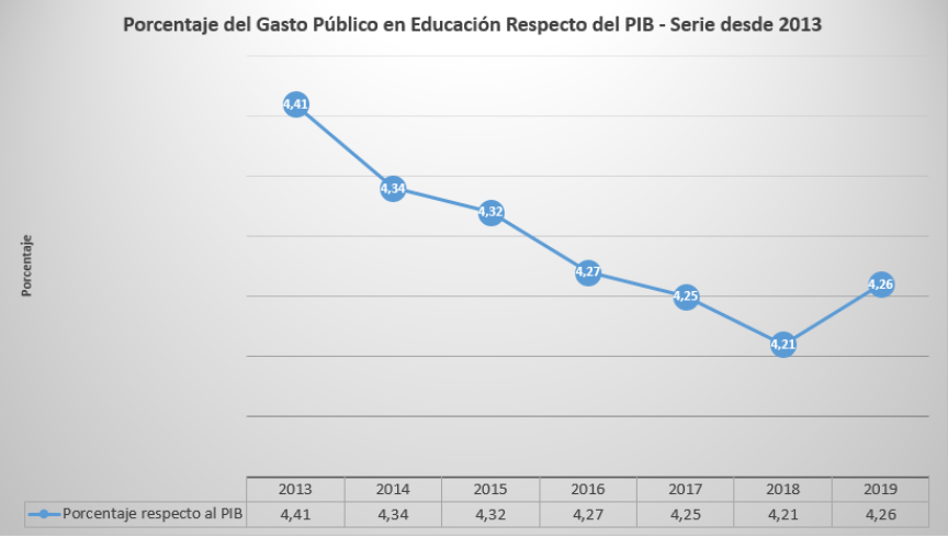 Inversión pública en Educación en 2019: porcentaje del PIB