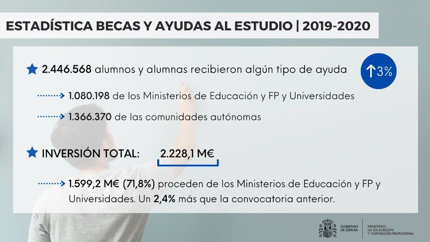 Estadística becas y ayudas 2019-20
