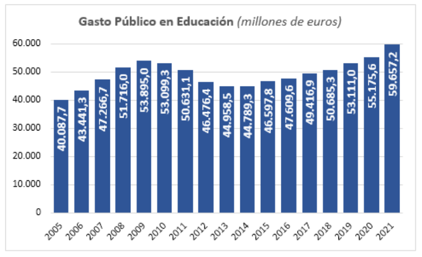 Gasto público en Educación en 2021