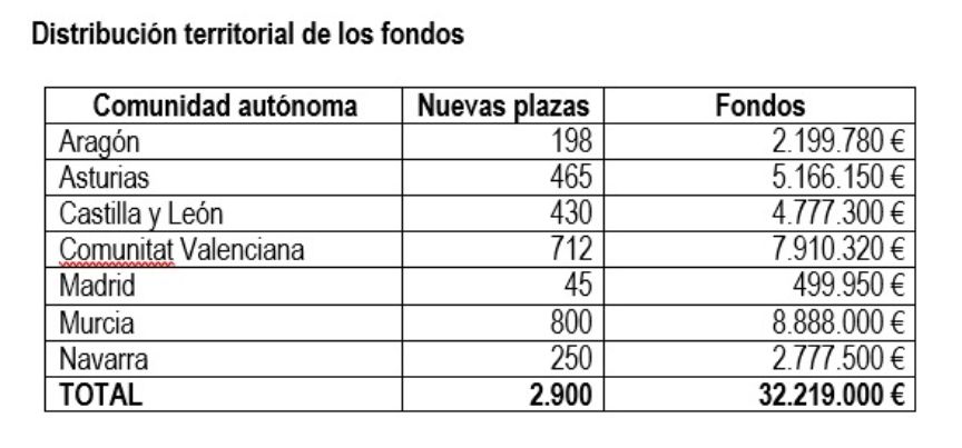El Gobierno aprueba la redistribución de más de 32 millones de euros para la creación de plazas públicas y gratuitas de 0 a 3 años 