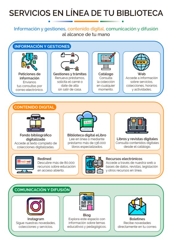 Infografía Servicios en línea