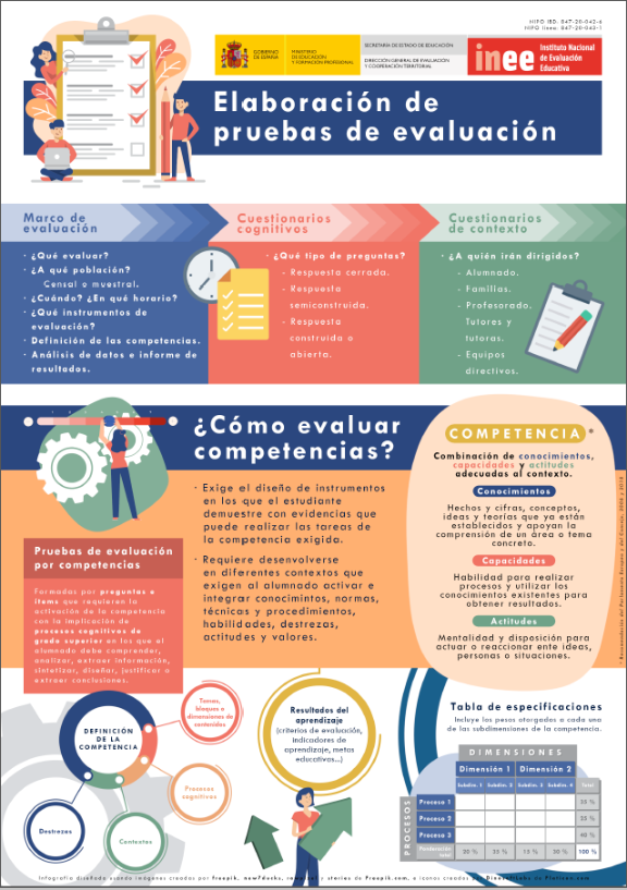 Infografía sobre ¿Cómo evaluar competencias?