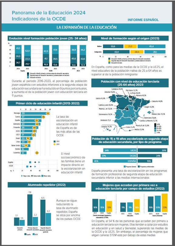Infografías Panorama de la Educación 2024