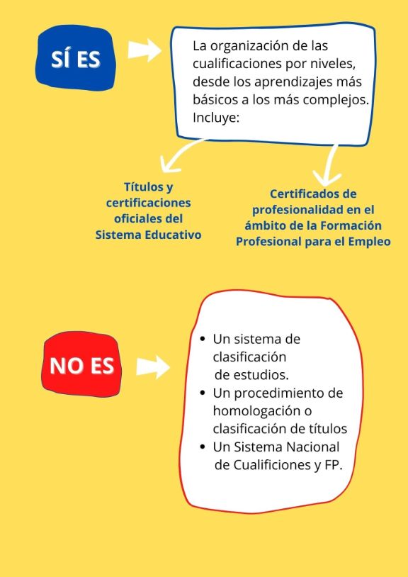 Qué es y no es el Marco Español de Cualificaciones para el Aprendizaje Permanente