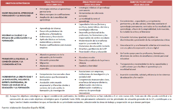 Áreas y ámbitos prioritarios hasta 2020 ET2020