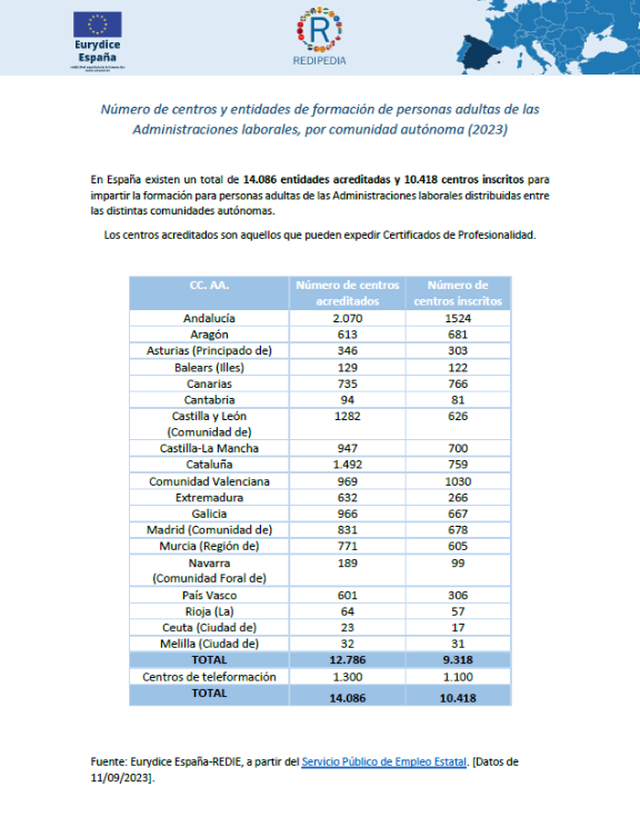 Tabla con número de centros de la administraciones laborales 