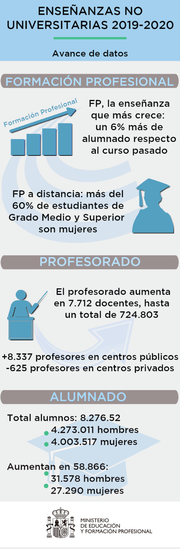 Datos Avance de las Enseñanzas no universitarias del curso 2019-2020