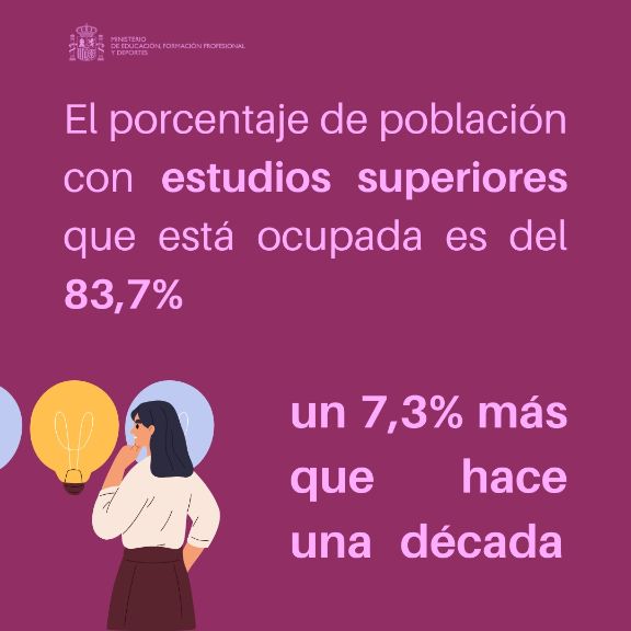 El porcentaje de población con estudios superiores que está ocupada es del 83,7%, un 7,3% más que hace una década