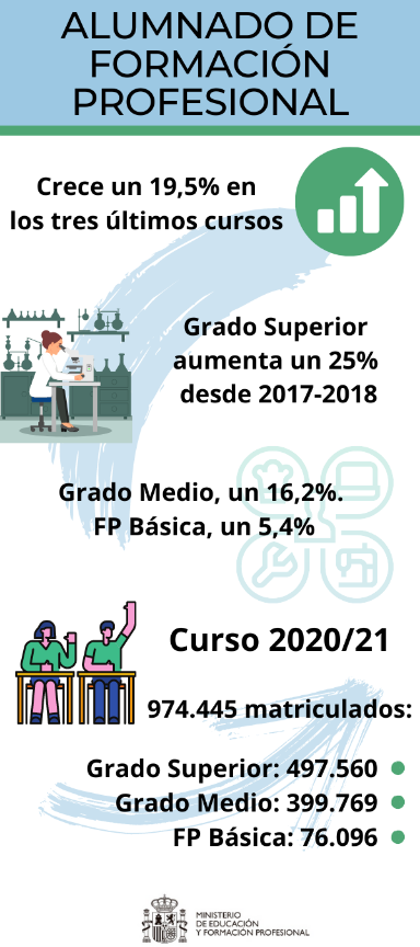 Alumnado de Formación Profesional